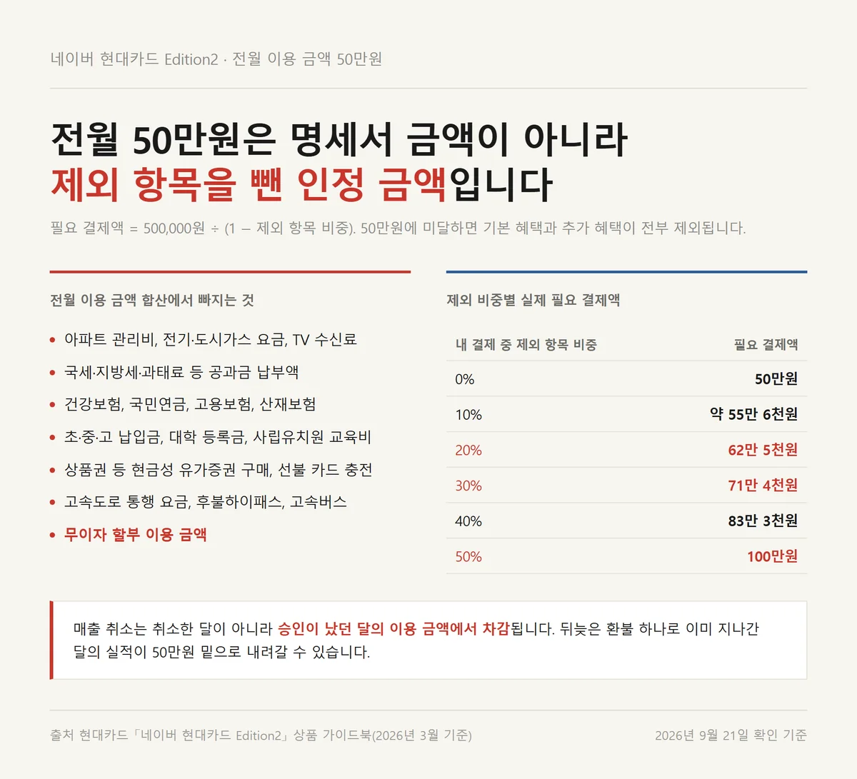 네이버 현대카드 Edition2 연회비 혜택 기준인 전월 이용 금액 50만원 제외 항목 정리