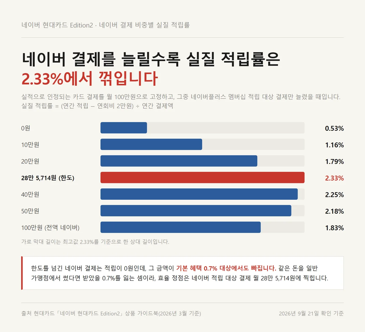 네이버 현대카드 Edition2 연회비를 뺀 실질 적립률이 네이버 결제 비중별로 꺾이는 그래프