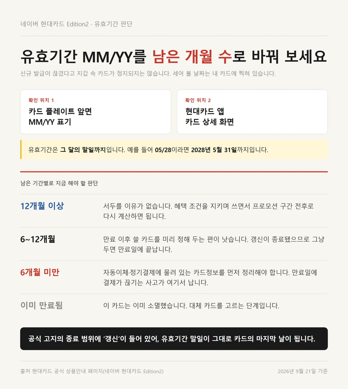 네이버 현대카드 Edition2 유효기간을 남은 개월 수로 환산한 판단 기준표