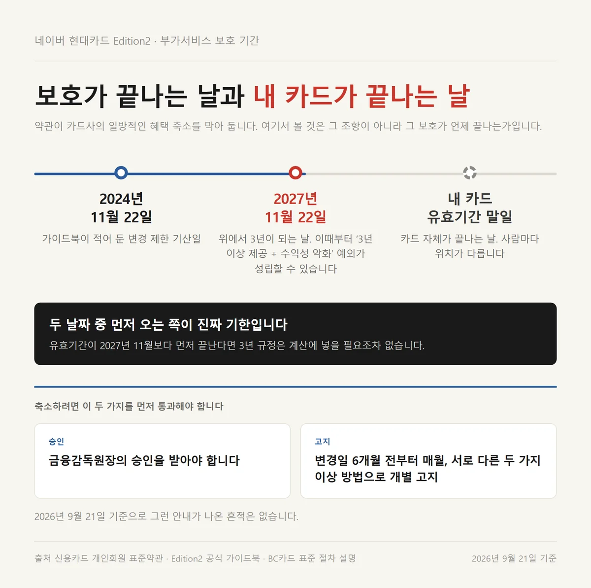 네이버 현대카드 Edition2 유효기간과 부가서비스 보호 종료일을 짚은 타임라인