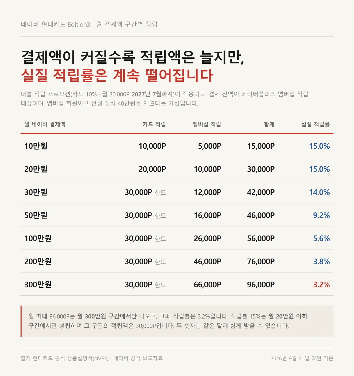 네이버 현대카드 Edition3 월 결제액 구간별 적립 포인트와 실질 적립률 비교표