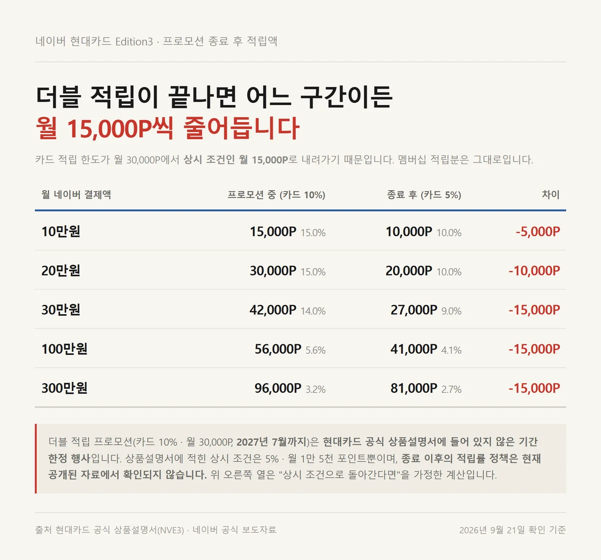 프로모션 기간과 종료 후를 비교한 네이버 현대카드 Edition3 적립액 변화 표