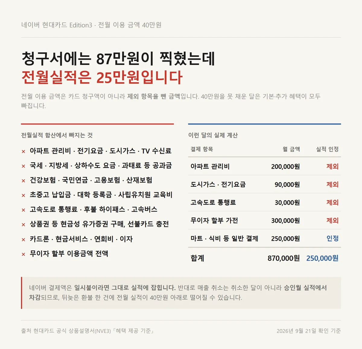 전월실적 40만원 산정에서 제외되는 항목을 정리한 네이버 현대카드 Edition3 실적 계산 예시