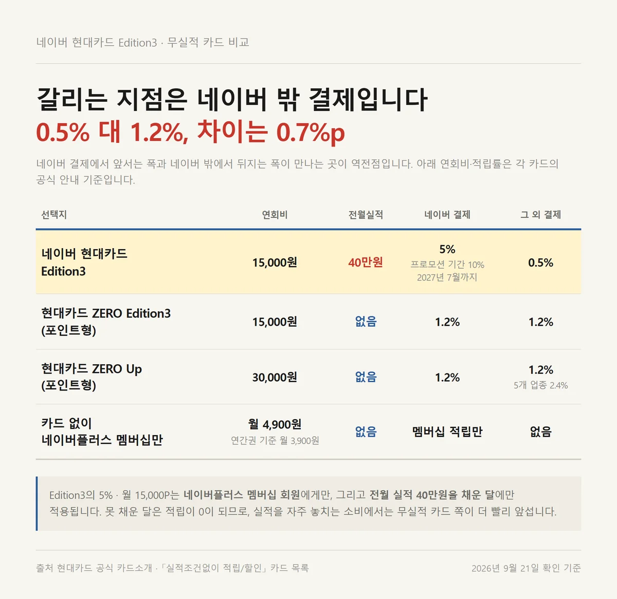 네이버 현대카드 Edition3와 무실적 카드 제로 에디션3의 적립률 비교표