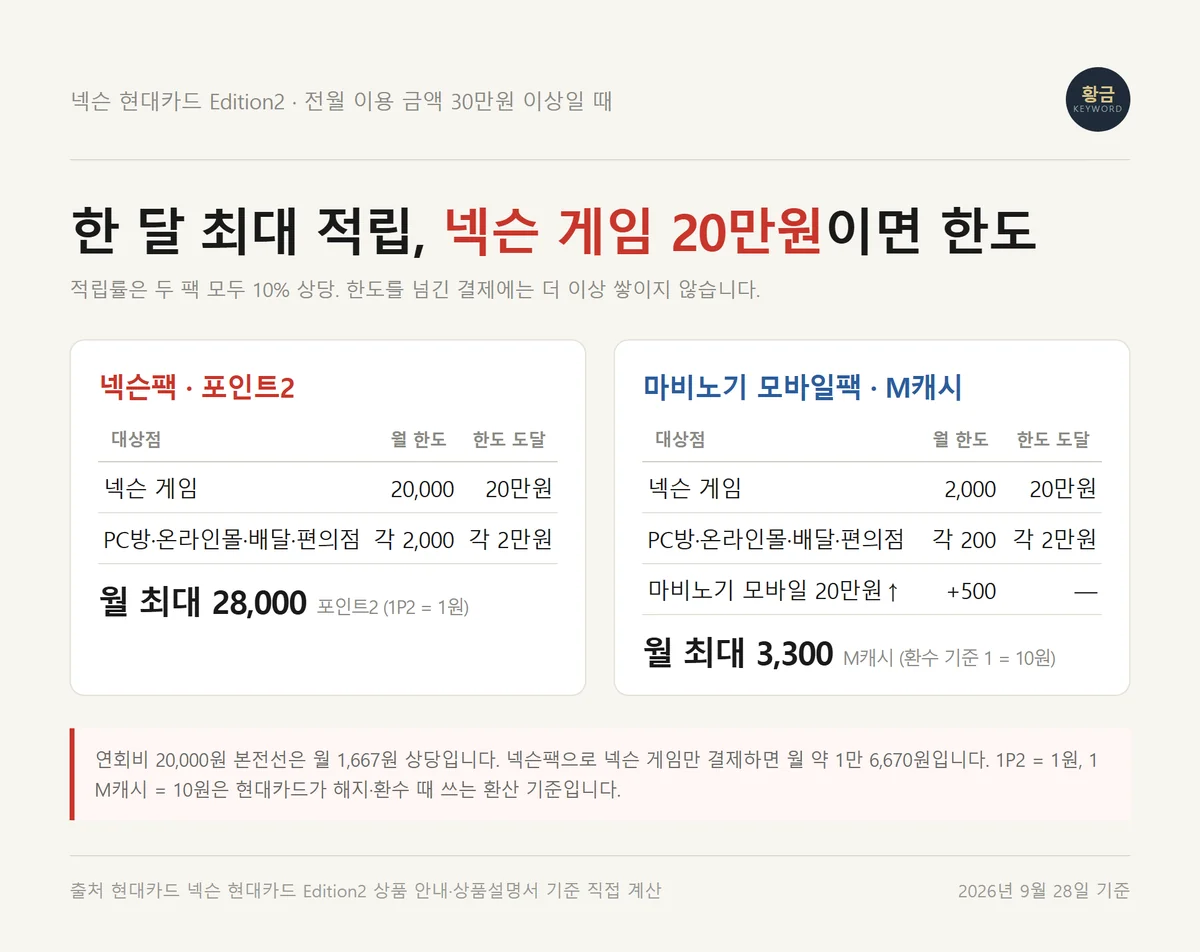 넥슨 현대카드 넥슨팩과 마비노기 모바일팩의 월 최대 적립액과 한도가 차는 결제액 비교