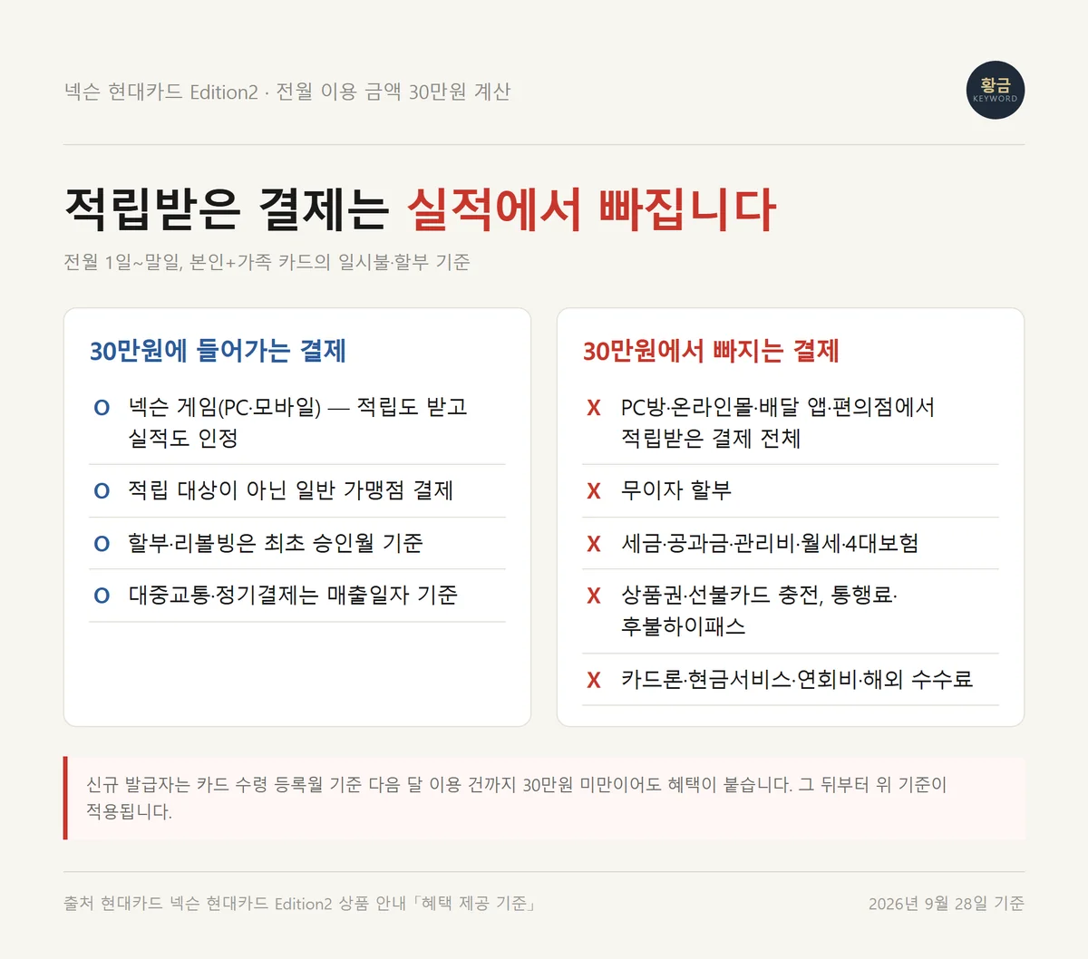 넥슨 현대카드 전월 실적 30만원에 들어가는 결제와 빠지는 결제를 나눈 체크표
