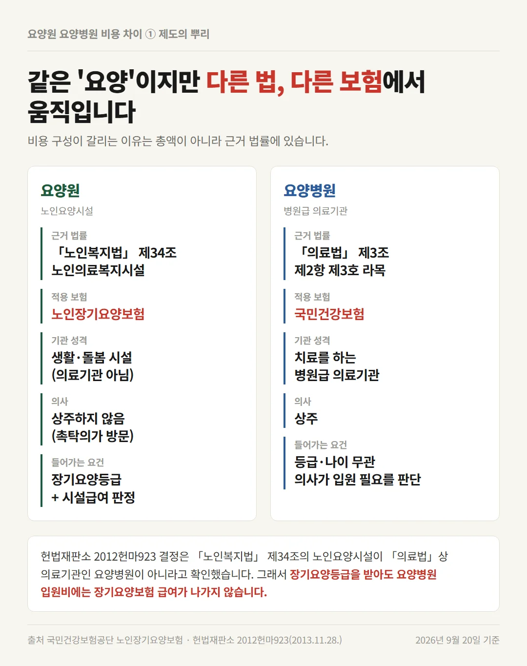요양원 요양병원 비용 차이를 만드는 근거 법률과 적용 보험의 갈림 구조도