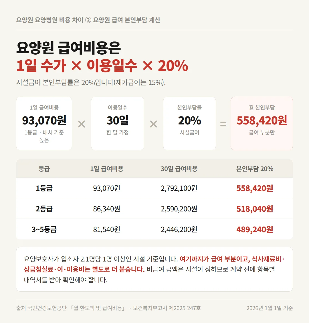 요양원 요양병원 비용 차이 계산의 기준인 시설급여 1일 수가와 본인부담 20% 산식