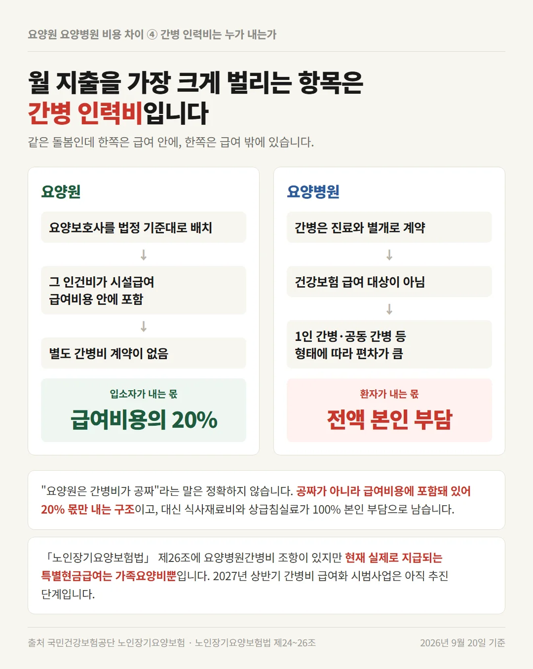 요양원 요양병원 비용 차이를 가장 크게 벌리는 간병 인력비 부담 주체 비교