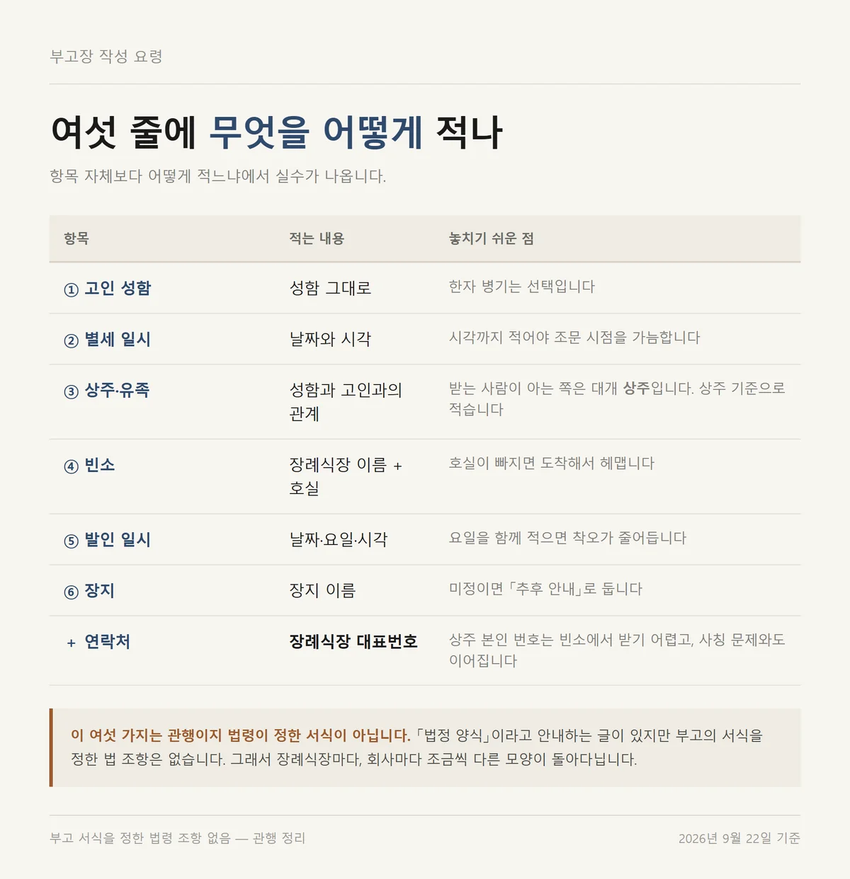 부고장 양식 여섯 줄에 무엇을 어떻게 적는지 항목별로 정리한 작성 요령표