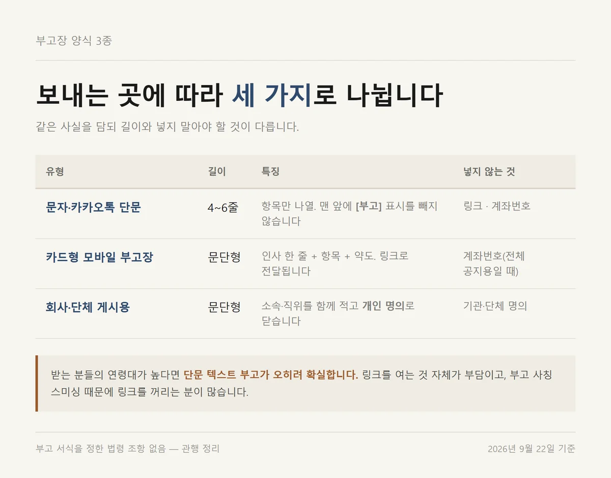 부고장 양식 세 가지를 문자 단문 카드형 회사 게시용으로 나눠 비교한 표