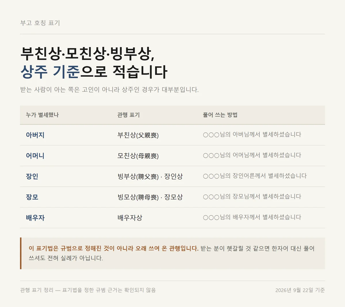 부고장 양식에 적는 부친상 모친상 빙부상 관계 호칭 표기를 정리한 표