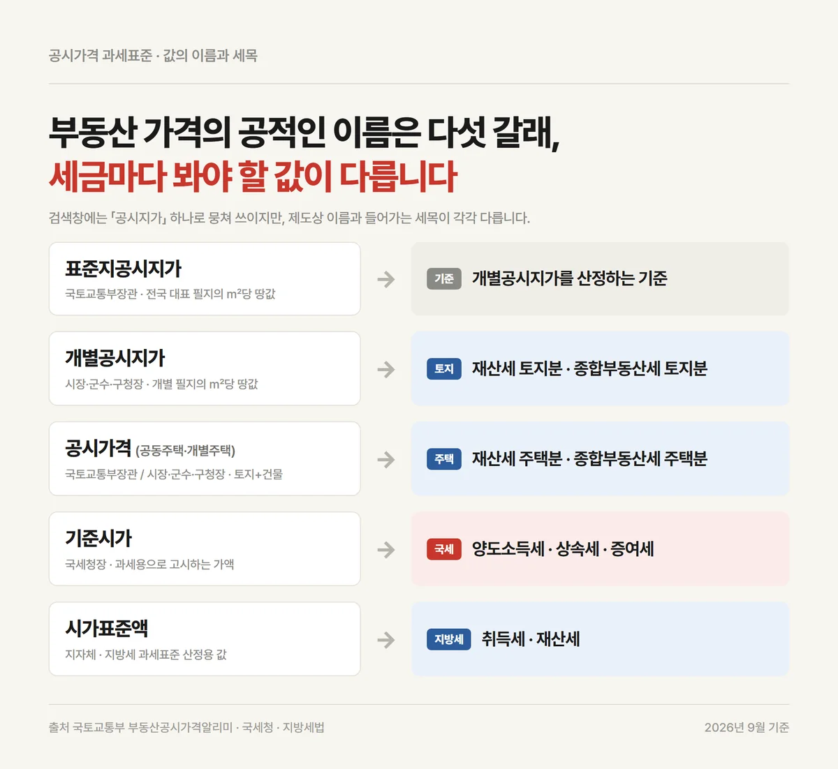 표준지공시지가와 기준시가 등 다섯 값이 공시가격 과세표준으로 갈라지는 세목별 연결도