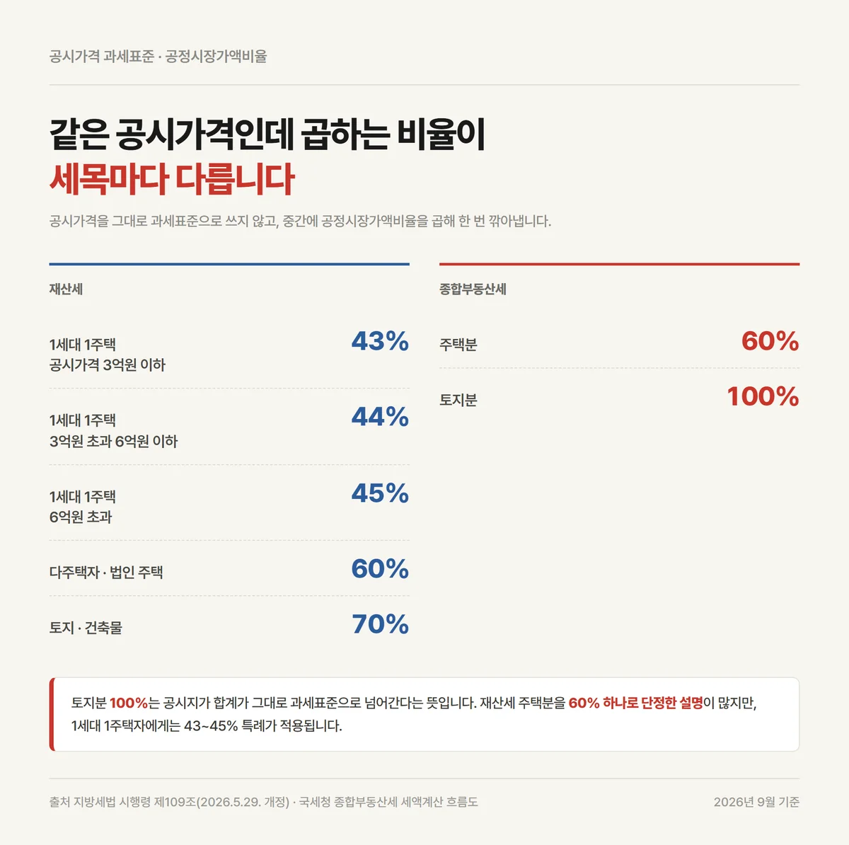 재산세와 종합부동산세의 공정시장가액비율을 나란히 놓은 공시가격 과세표준 비교표