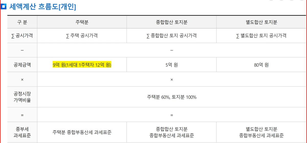 국세청 종합부동산세 흐름도에서 공제금액을 먼저 빼는 공시가격 과세표준 계산 순서