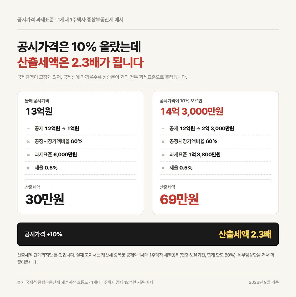 공시가격 10퍼센트 상승이 종부세 산출세액 2.3배로 커지는 공시가격 과세표준 계산 예시