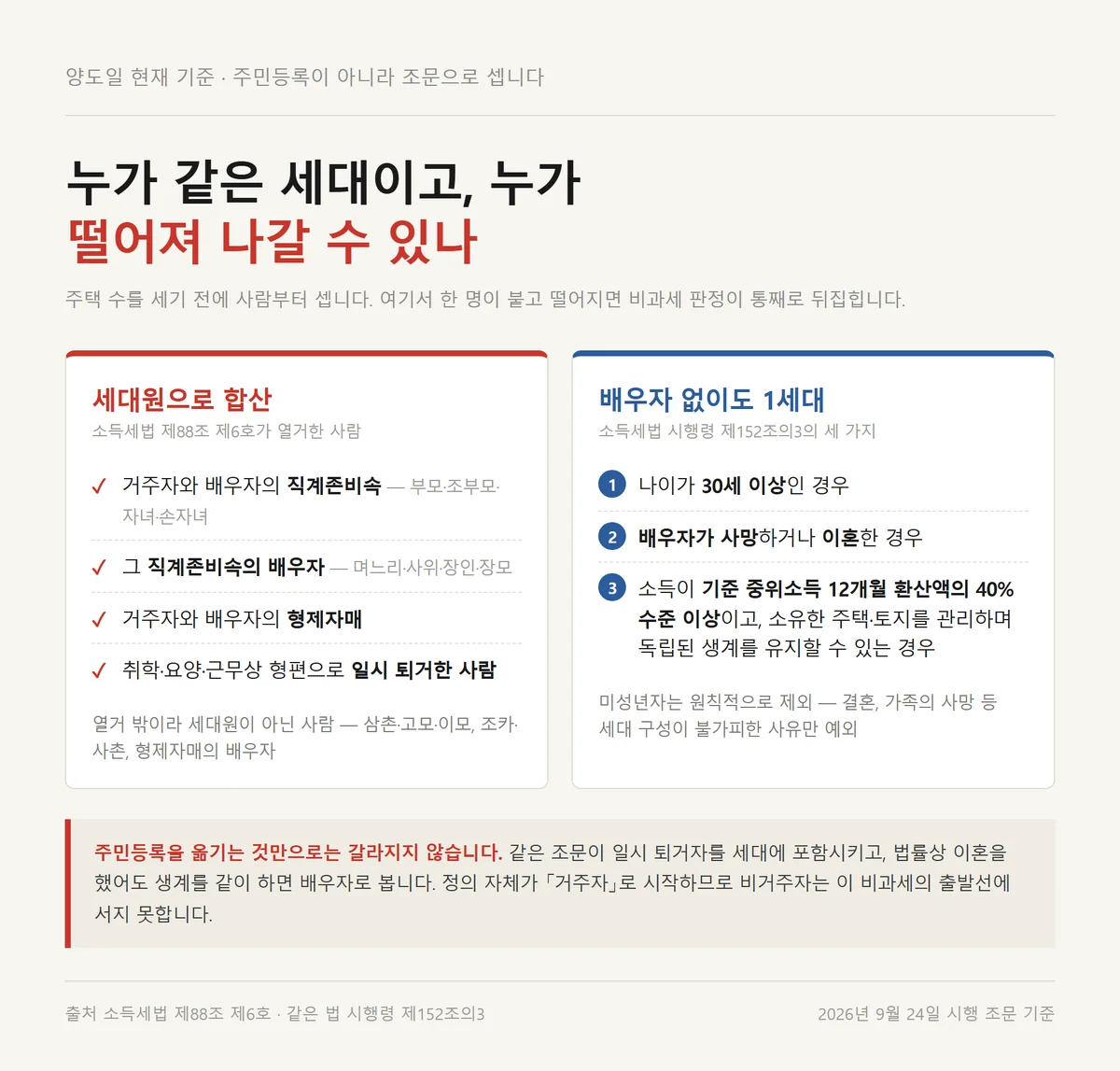 1세대 1주택 비과세 판정에서 세대원으로 합산되는 사람과 분리 세대 세 가지