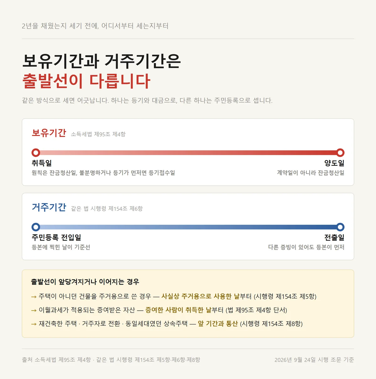 1세대 1주택 비과세 판정의 보유기간과 거주기간 출발선이 다른 것을 비교한 타임라인