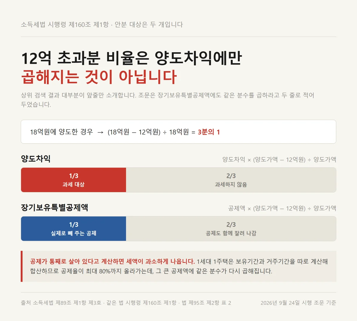 1세대 1주택 비과세 판정에서 18억원 양도 시 양도차익과 공제가 3분의 1만 남는 구조