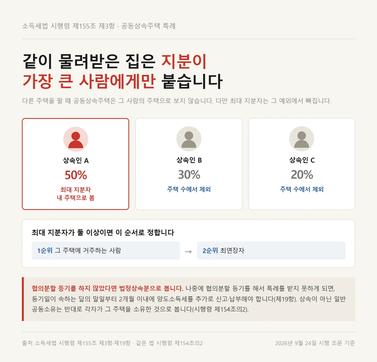 1세대 1주택 비과세 판정에서 공동상속주택이 최대 지분자에게만 주택으로 붙는 흐름