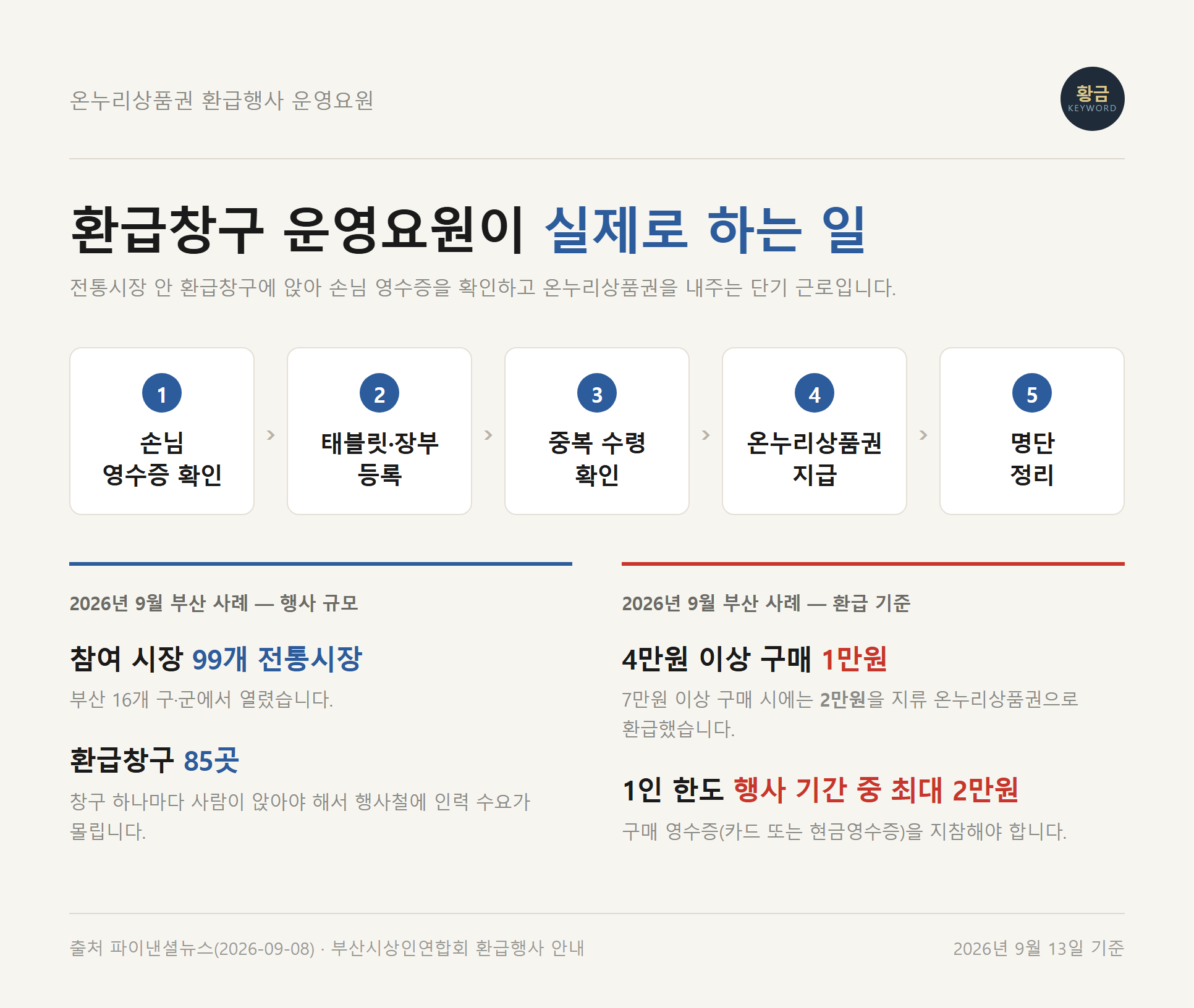 온누리상품권 환급행사 운영요원의 정상 업무 5단계와 2026년 9월 부산 행사 규모 정리