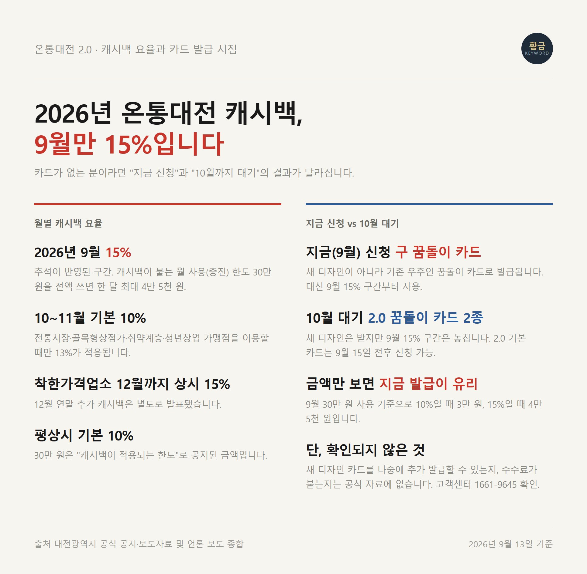 온통대전 2.0 캐시백 월별 요율표와 30만 원 사용 시 실제 환급 금액 비교