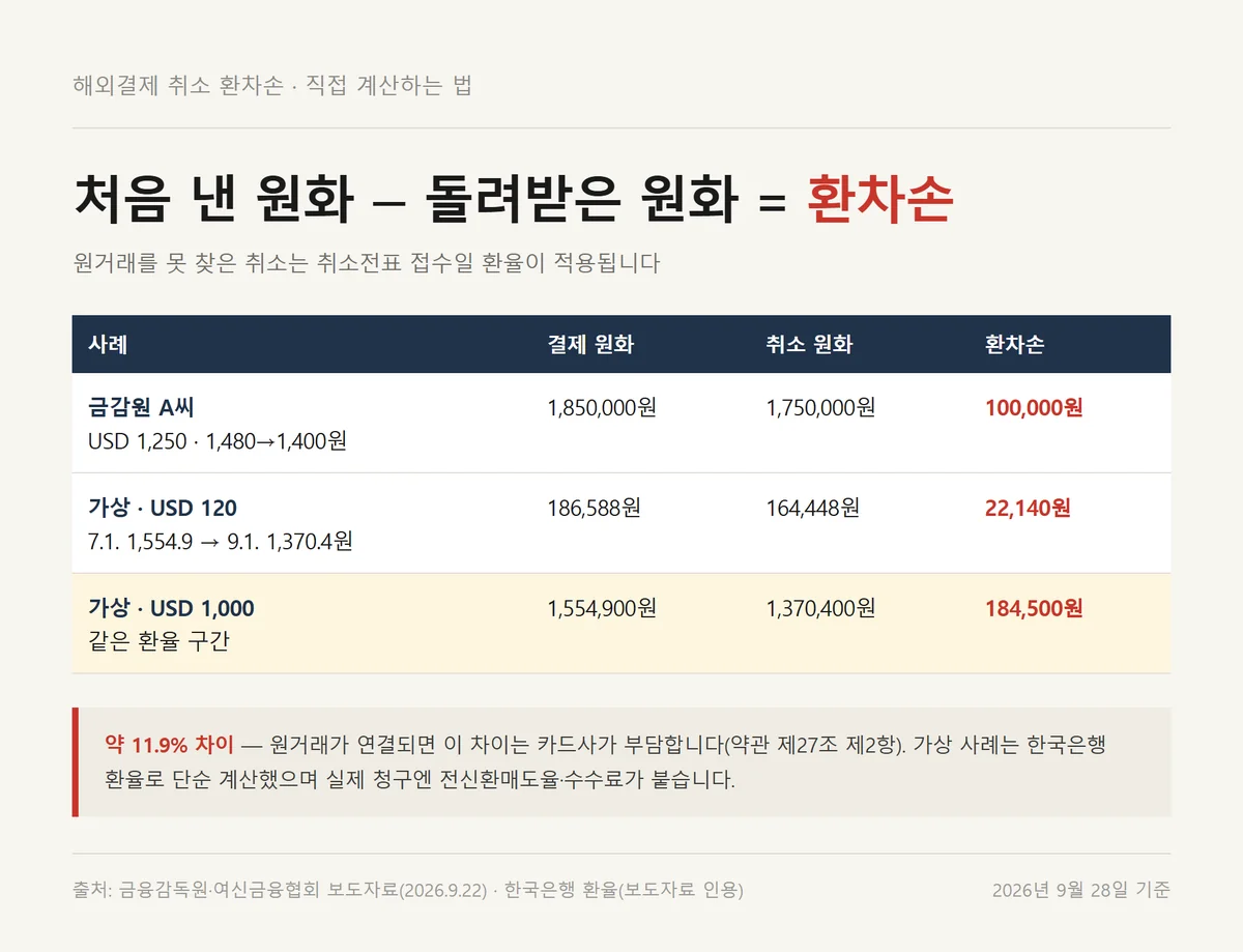해외결제 취소 환차손 계산, 처음 원화 결제액과 돌려받은 원화 취소액 비교 예시