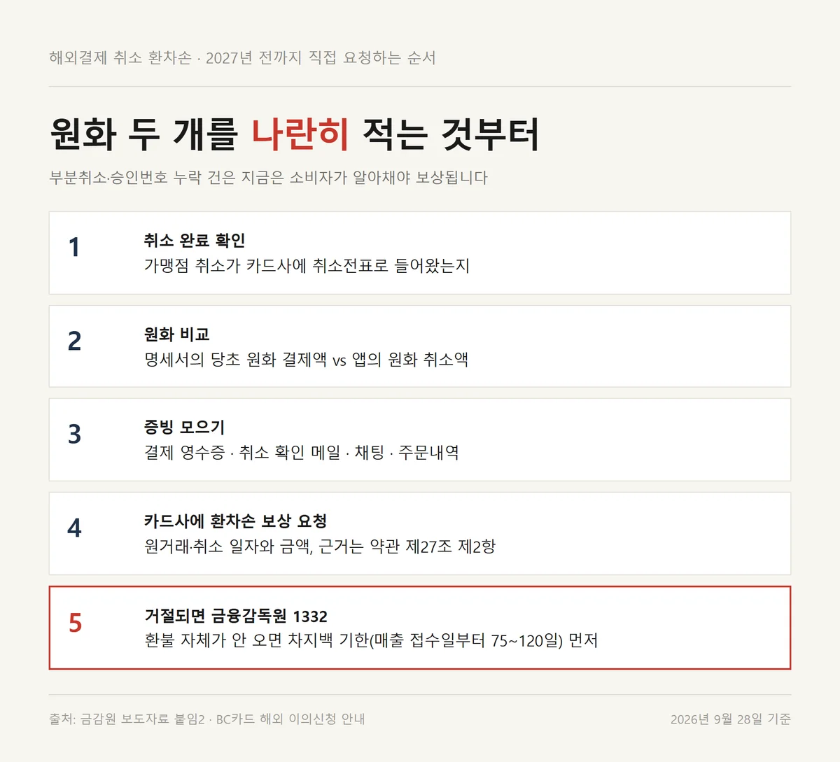 해외결제 취소 환차손 보상 요청 5단계, 취소 확인부터 1332 민원까지