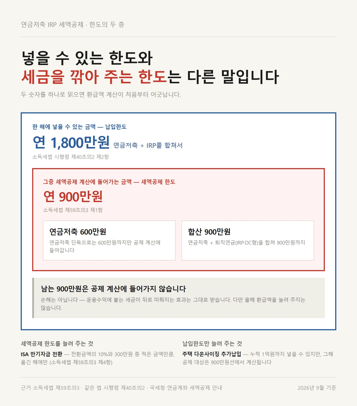연금저축 IRP 세액공제 한도 900만원과 납입한도 1,800만원의 층을 나눈 구조도