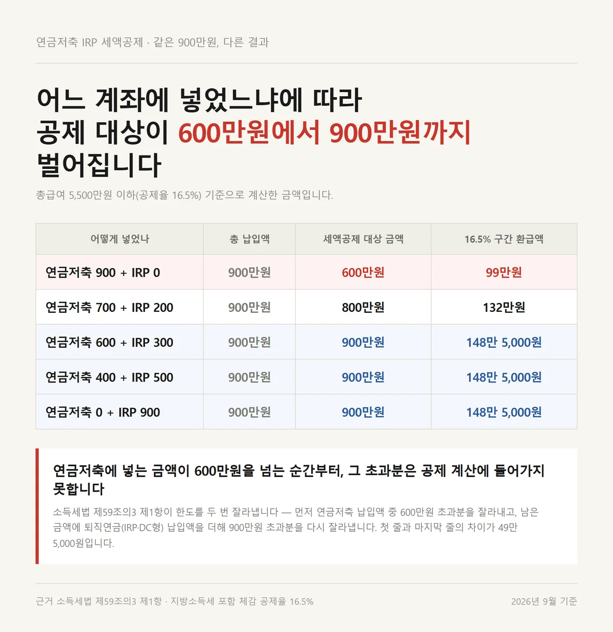 연금저축 IRP 세액공제 대상 금액이 계좌 배분에 따라 달라지는 다섯 조합 비교표