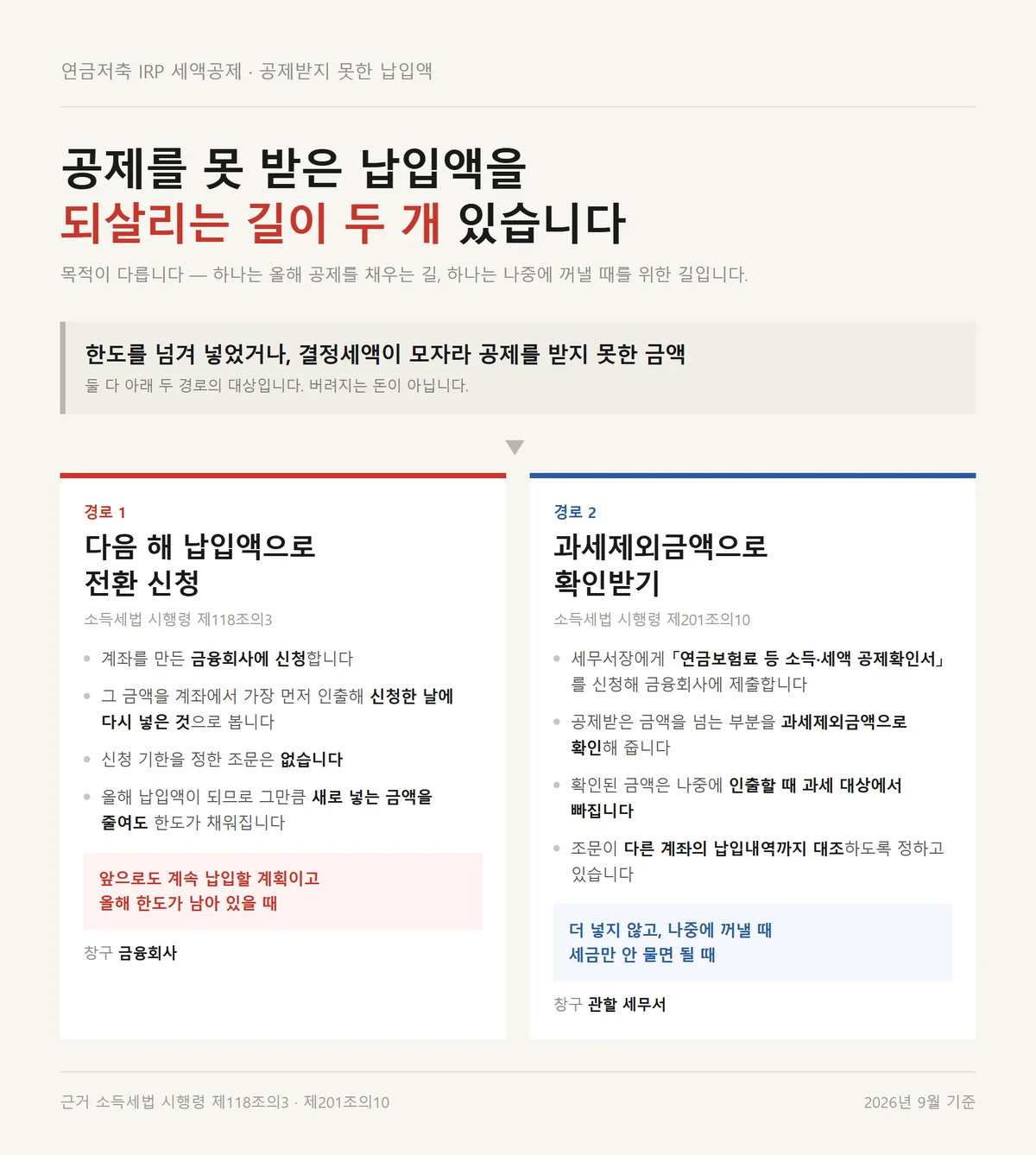 연금저축 IRP 세액공제를 못 받은 납입액을 되살리는 두 경로를 정리한 안내 카드