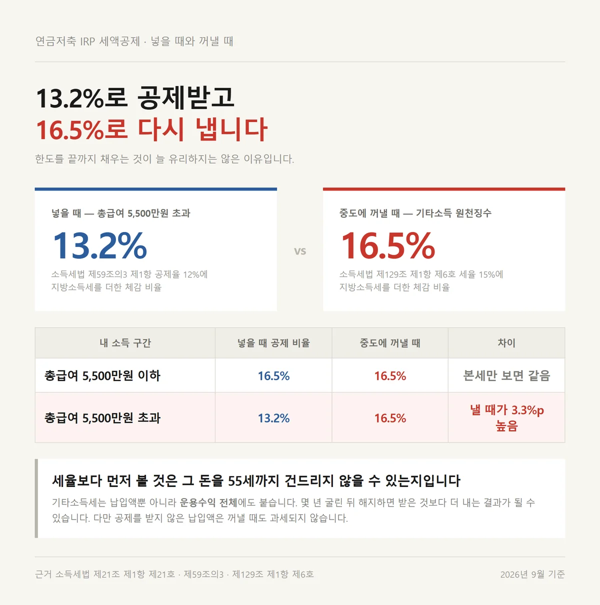 연금저축 IRP 세액공제 공제율과 중도해지 기타소득세율을 마주 놓고 비교한 표