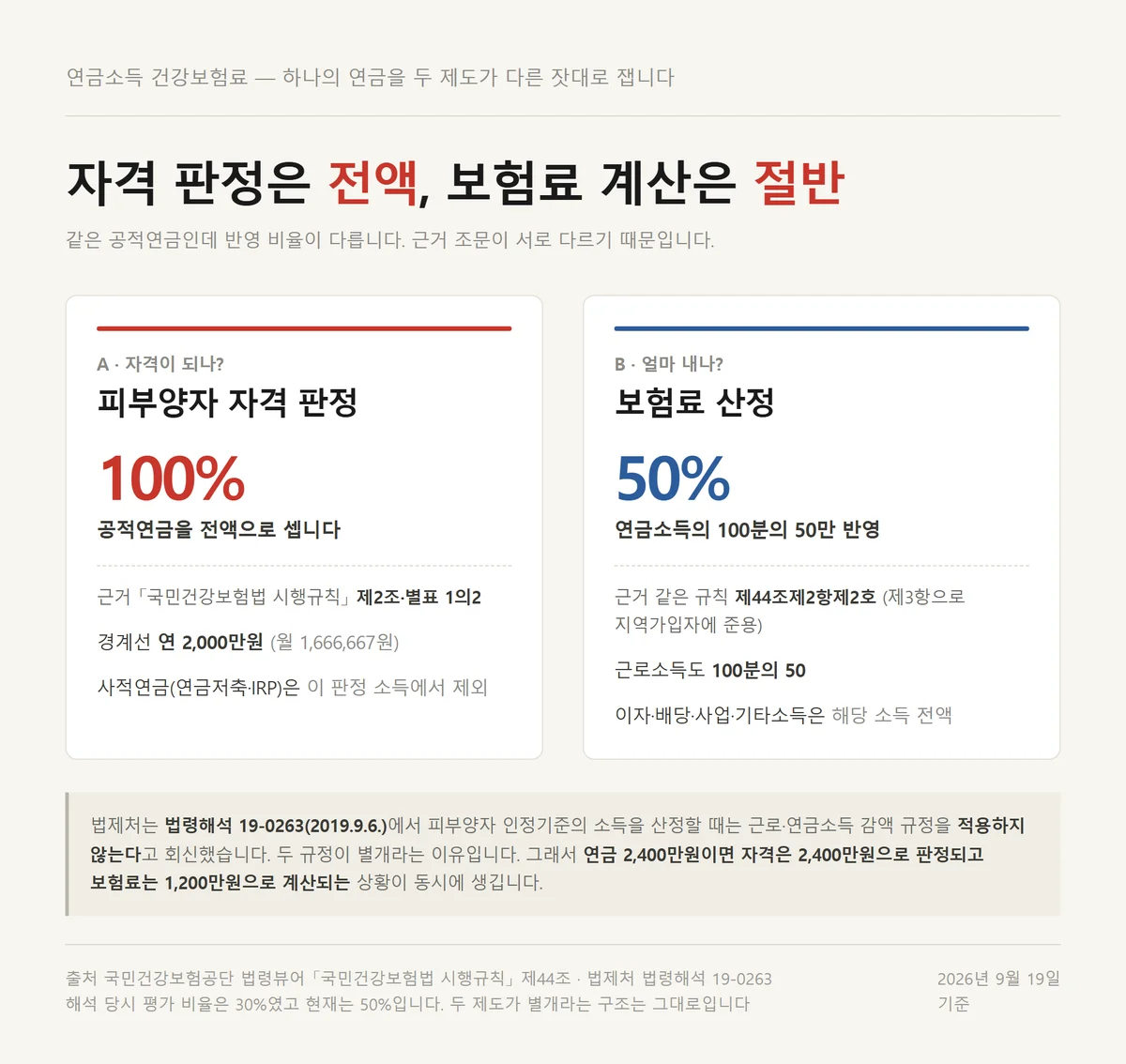 연금소득 건강보험료 계산은 절반 피부양자 판정은 전액으로 갈리는 두 기준 비교 카드