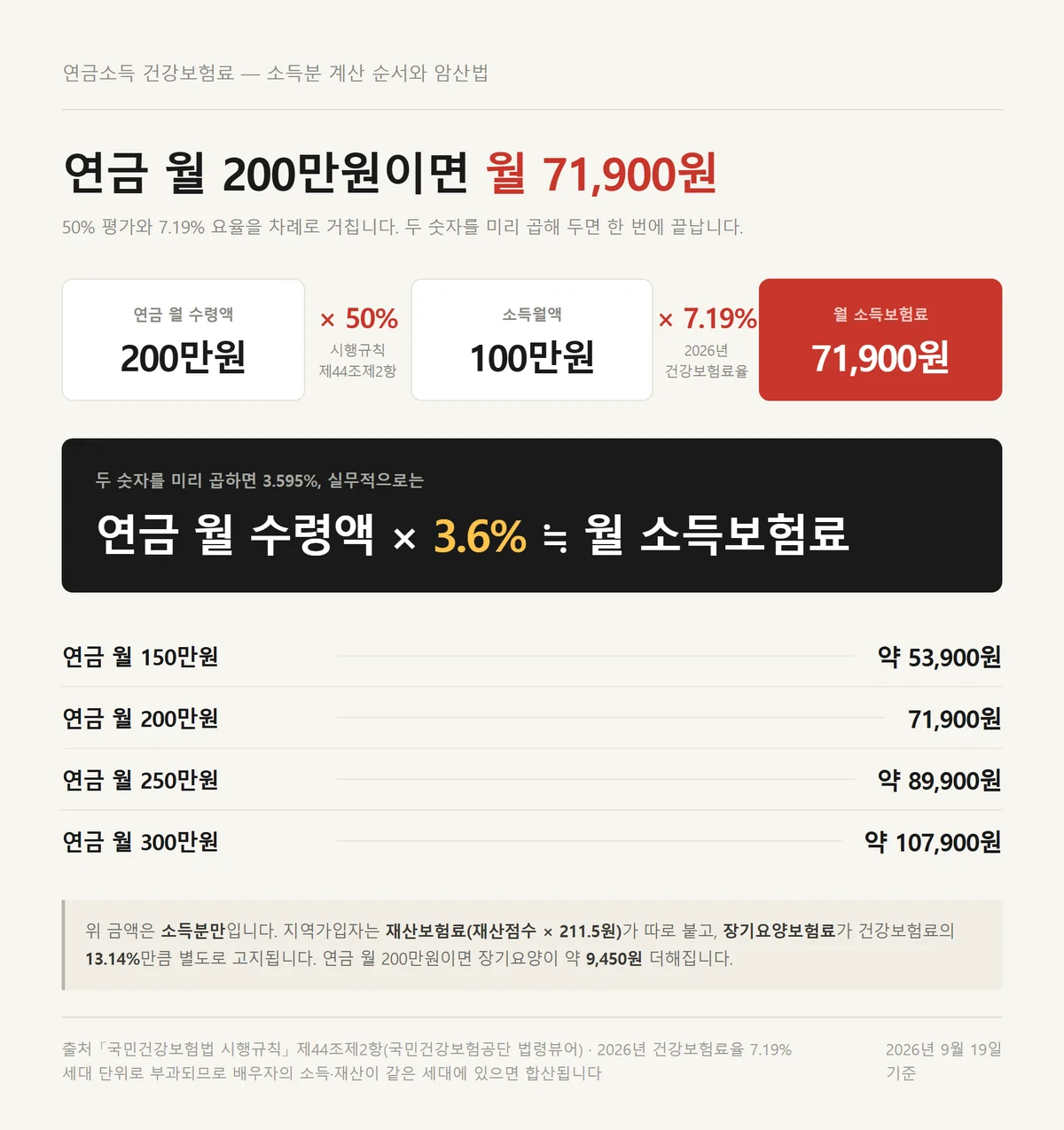 연금 월 200만원일 때 연금소득 건강보험료 소득분이 71,900원이 되는 계산 과정