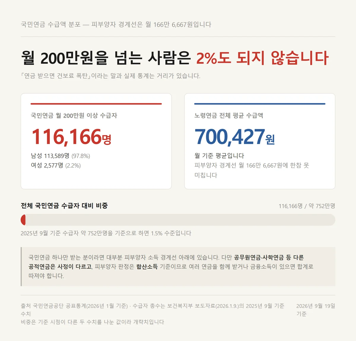 국민연금 월 200만원 이상 수급자 수와 평균액을 나란히 놓은 연금소득 건강보험료 통계