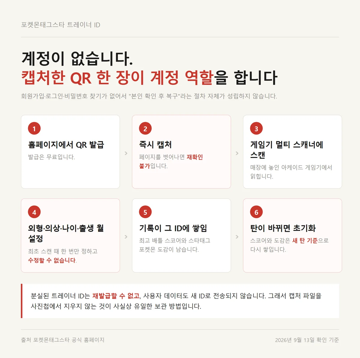 포켓몬 태그스타 트레이너 ID 발급부터 탄 초기화까지 이어지는 여섯 단계 흐름도