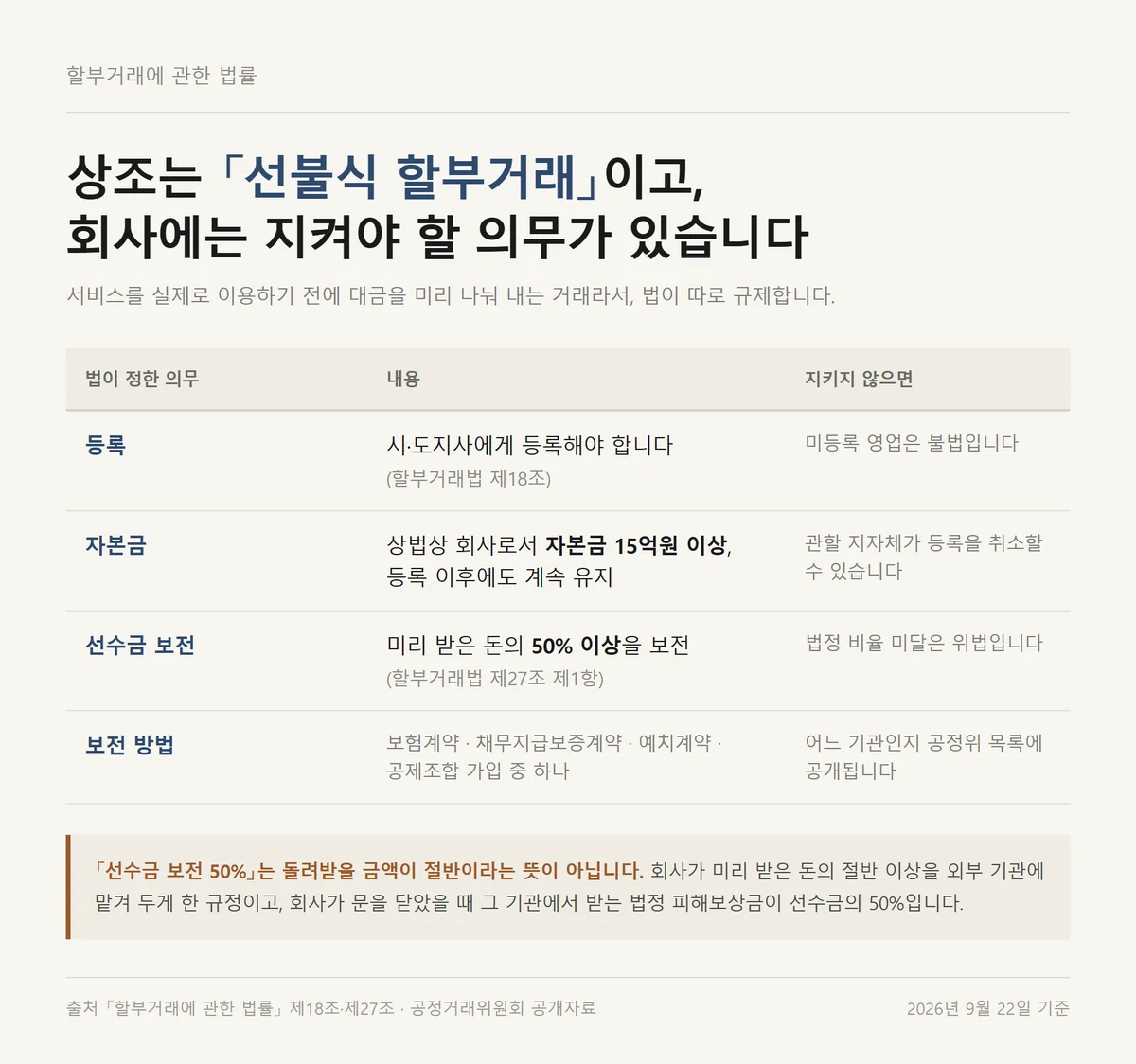후불제 상조와 달리 선불식 상조에 적용되는 등록 자본금 선수금 보전 의무