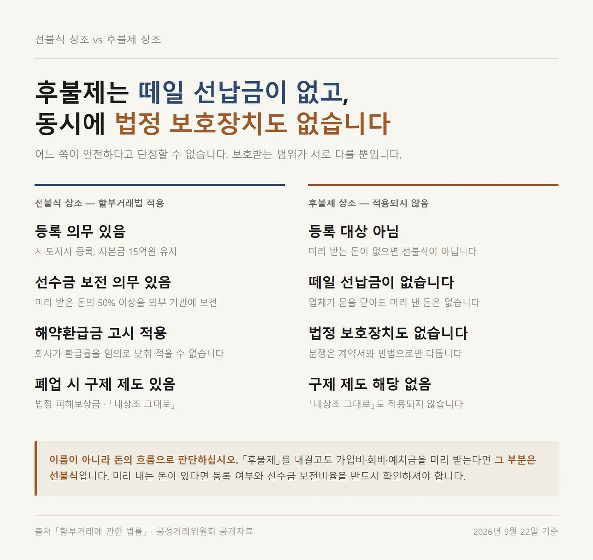 후불제 상조와 선불식 상조가 각각 받는 법적 보호 범위를 좌우로 대조한 표