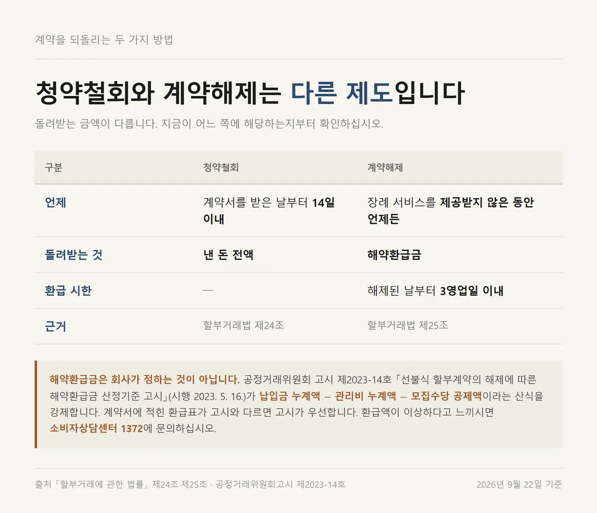 후불제 상조 계약을 되돌리는 청약철회 14일과 계약해제의 차이 비교표