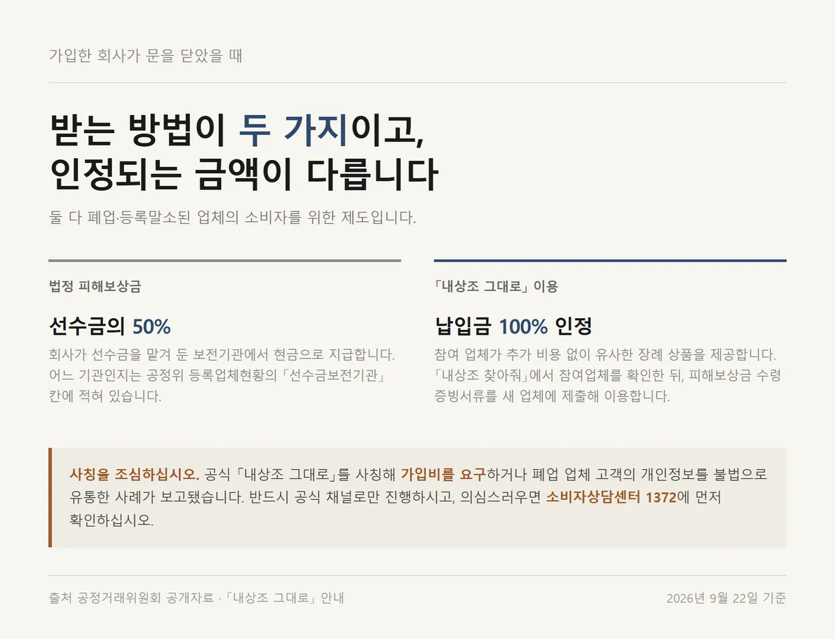 후불제 상조와 달리 선불식 폐업 때 받는 보상금 50퍼센트와 내상조 그대로