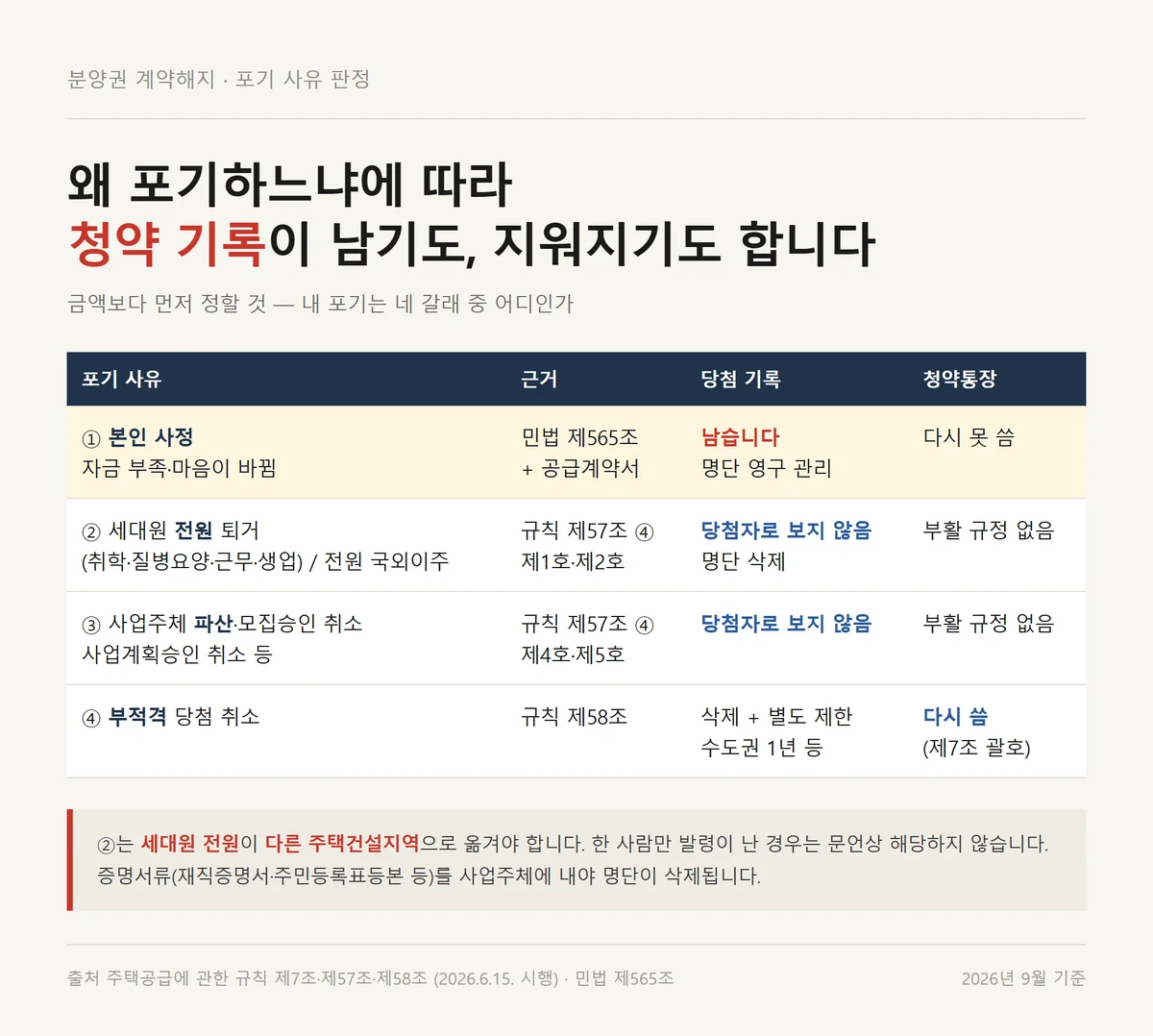 분양권 계약해지 사유 네 갈래별로 당첨 기록과 청약통장 처리가 갈리는 판정표