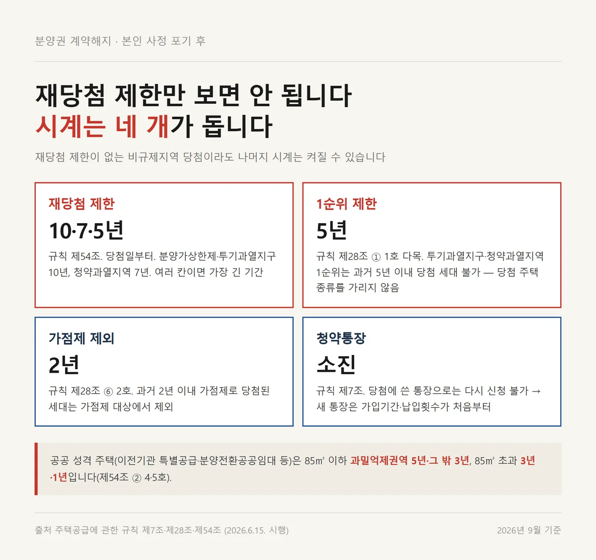 분양권 계약해지 뒤 재당첨 제한과 1순위 가점제 청약통장 네 가지 제한 비교