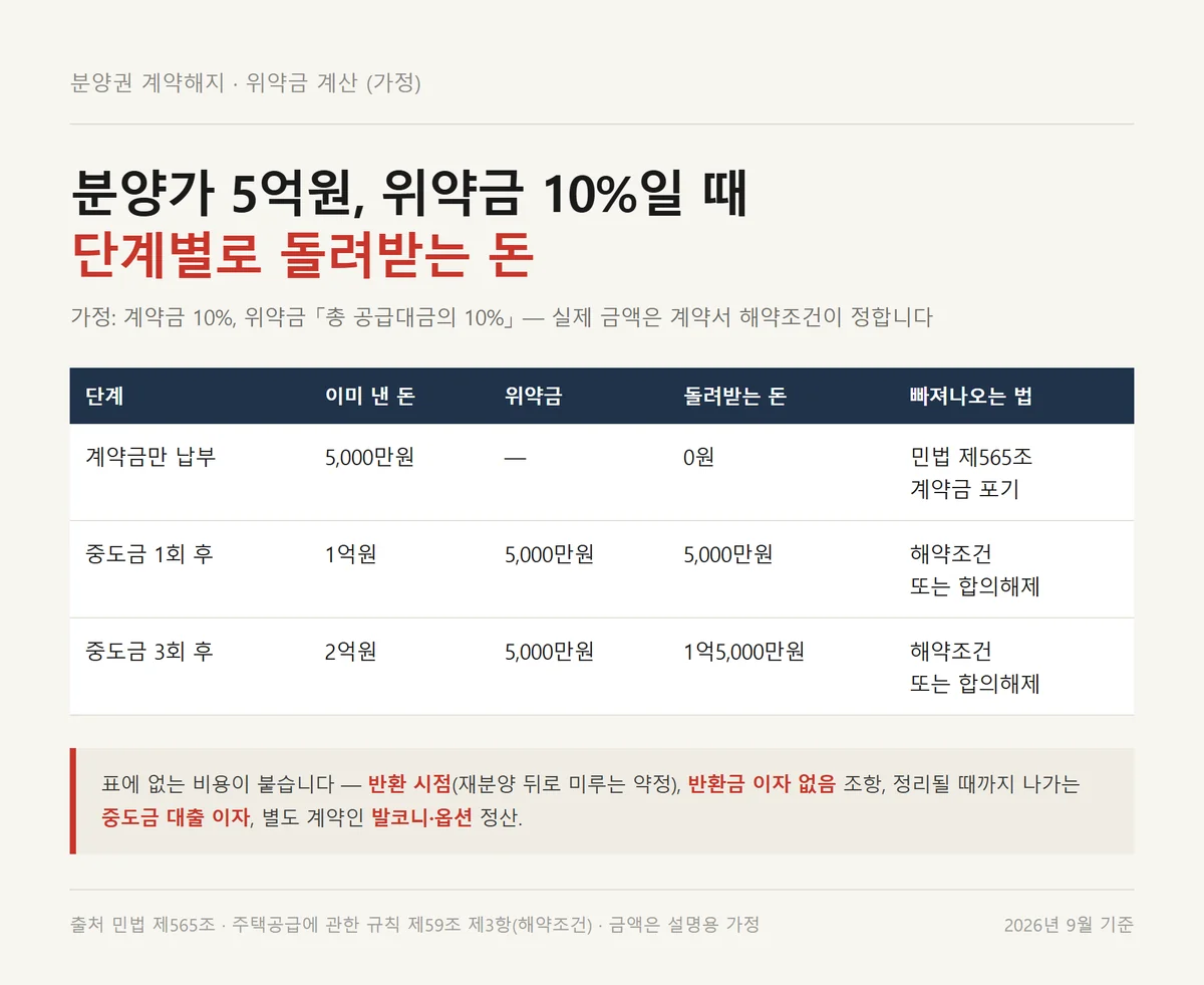 분양권 계약해지 위약금을 분양가 5억원 가정으로 납부 단계별로 계산한 표