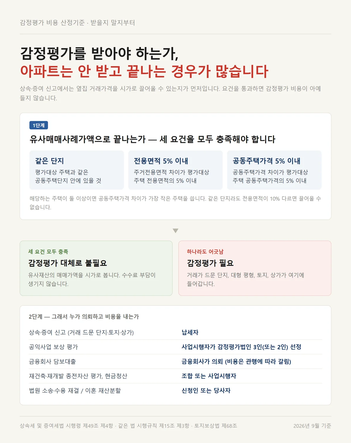 감정평가 비용 산정기준을 따지기 전 유사매매사례가액 세 요건 판정 흐름도