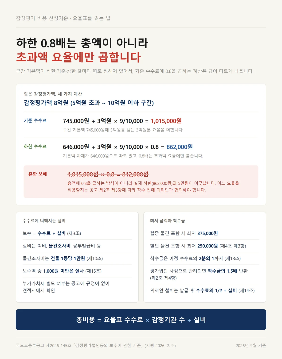감정평가 비용 산정기준에서 0.8배가 초과액 요율에만 곱해지는 계산 비교