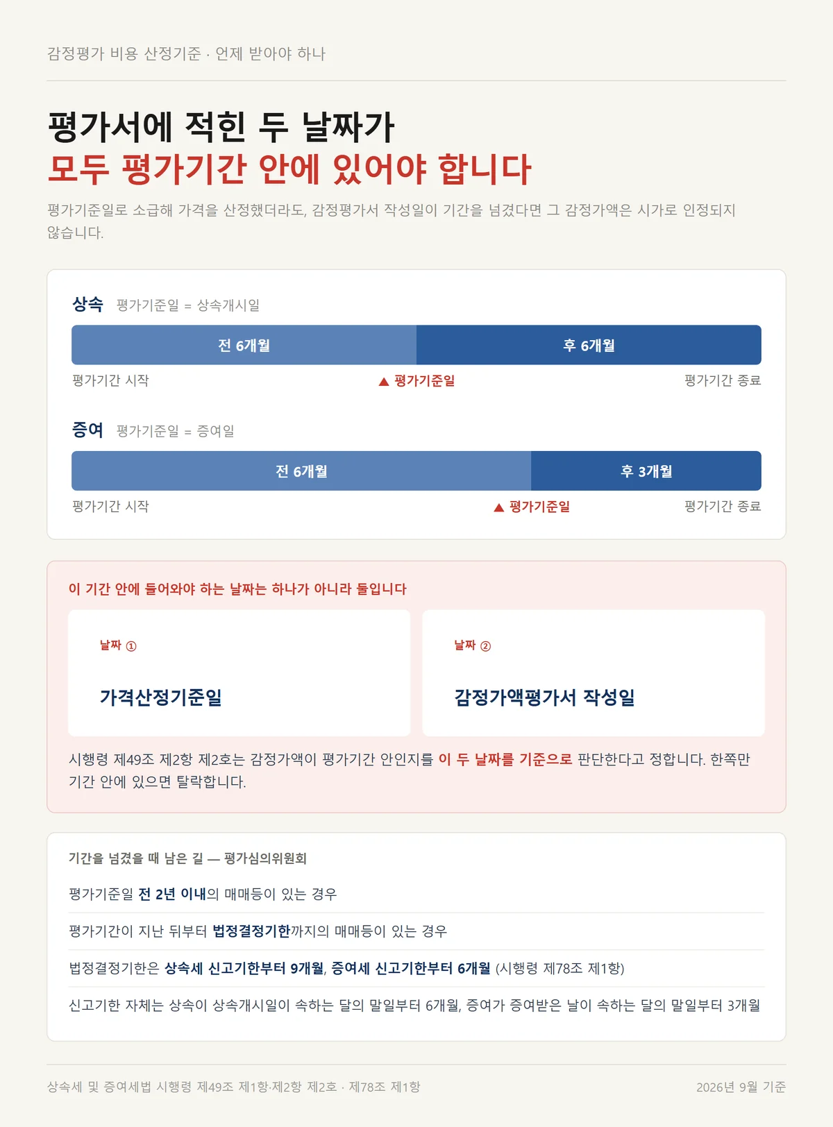 감정평가 비용 산정기준의 시점 요건인 상속 증여 평가기간과 두 날짜 타임라인