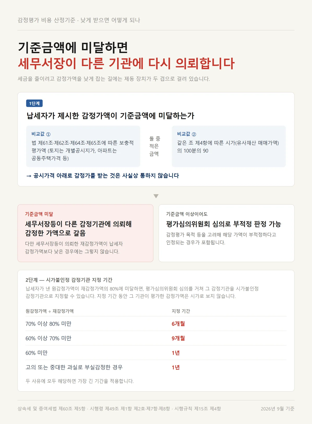 감정평가 비용 산정기준보다 앞서는 기준금액 미달 시 재감정과 시가불인정 지정