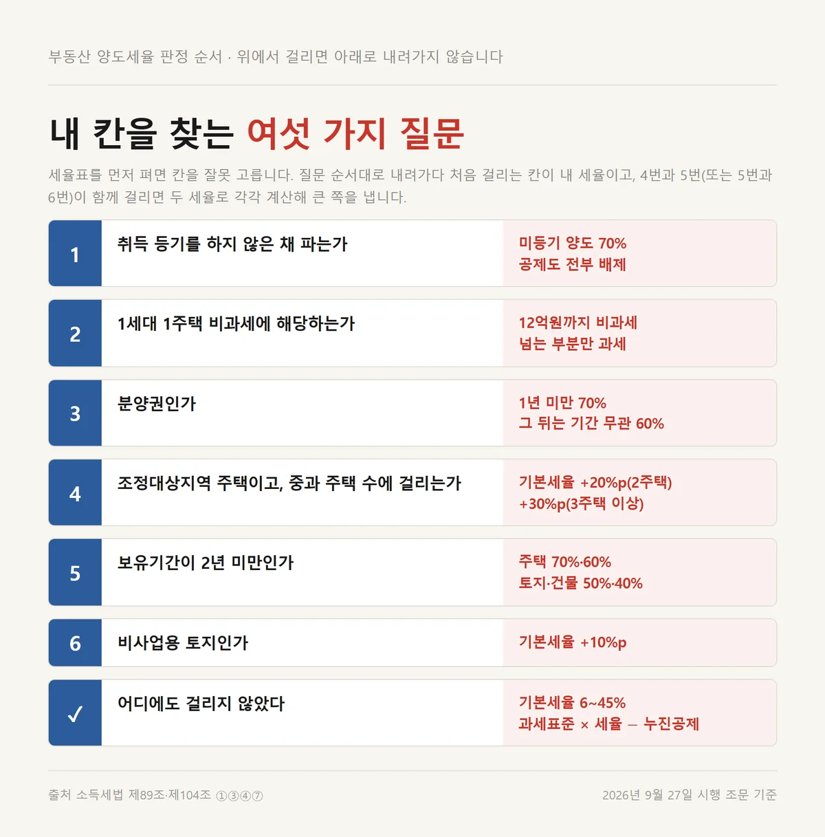 부동산 양도세율 칸을 미등기부터 비사업용 토지까지 여섯 가지 질문 순서로 판정하는 자료카드
