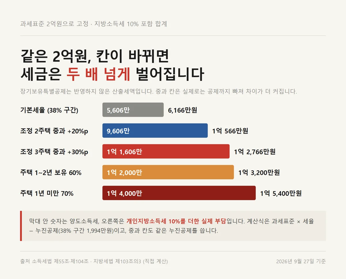 부동산 양도세율 칸별로 과세표준 2억원의 세액과 지방소득세 포함 부담을 비교한 막대 자료카드