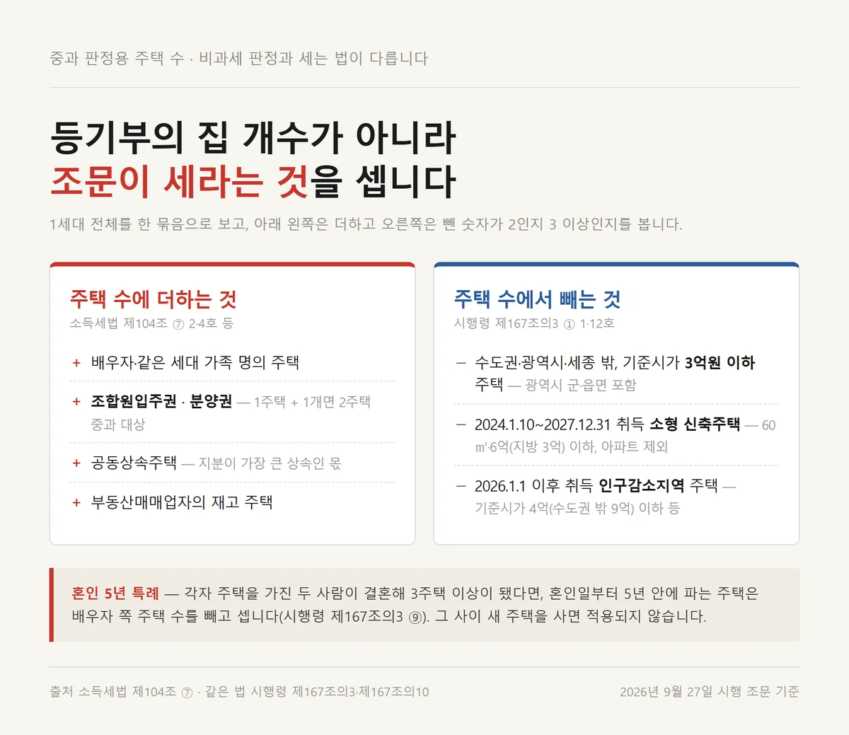 중과 판정용 주택 수에 더하는 입주권 분양권과 빼는 지방 저가주택을 정리한 부동산 양도세율 자료카드